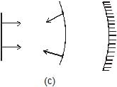 Reflection & Refraction of Waves - Notes | Study Physics Class 11 - NEET